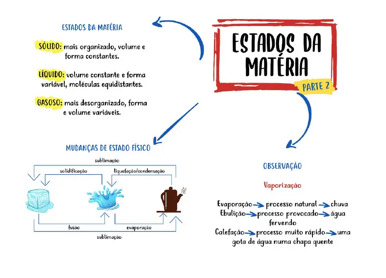 Amostra de mapa mental 10